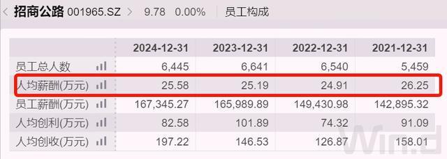 600亿招商公路换届,人均薪酬超过25万(6) 600亿招商公路换届,人均薪酬超过25万(6)