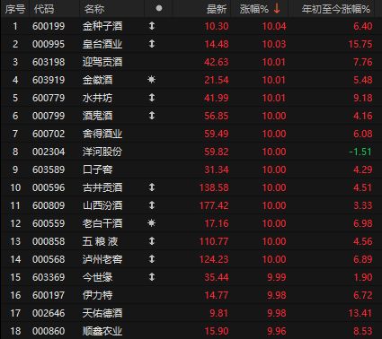 突发利空!A股尾盘跳水,白酒大利好全线涨停,ETF单日流出超1300亿(7) 突发利空!A股尾盘跳水,白酒大利好全线涨停,ETF单日流出超1300亿(7)