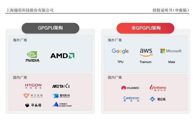 燧原科技冲刺科创板:技术采用非GPGPU架构,不做“国产英伟达”!