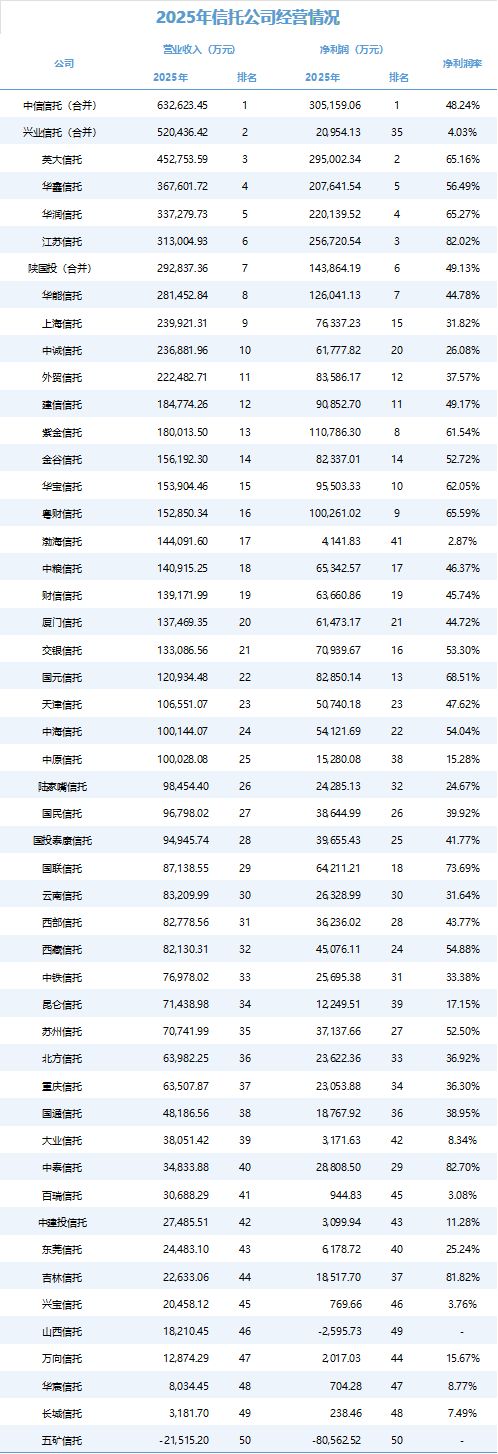 信托业2025成绩单:营收净利整体双增,前五强揽下三成营收(3) 信托业2025成绩单:营收净利整体双增,前五强揽下三成营收(3)