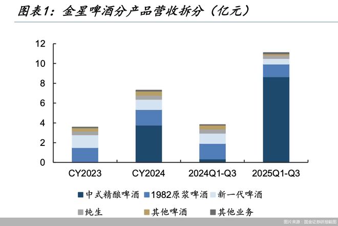 携“中式精酿”令牌 金星啤酒“瘸腿”赶考IPO(2) 携“中式精酿”令牌 金星啤酒“瘸腿”赶考IPO(2)
