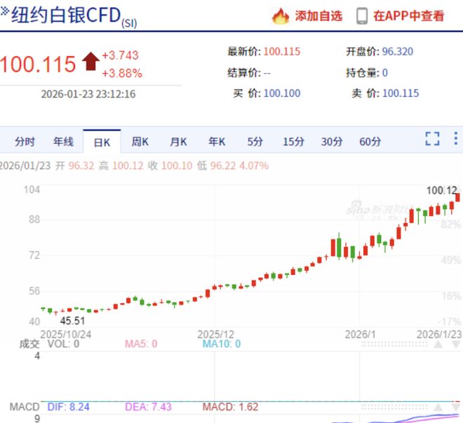 白银首次突破100美元，年内飙涨40%(2)