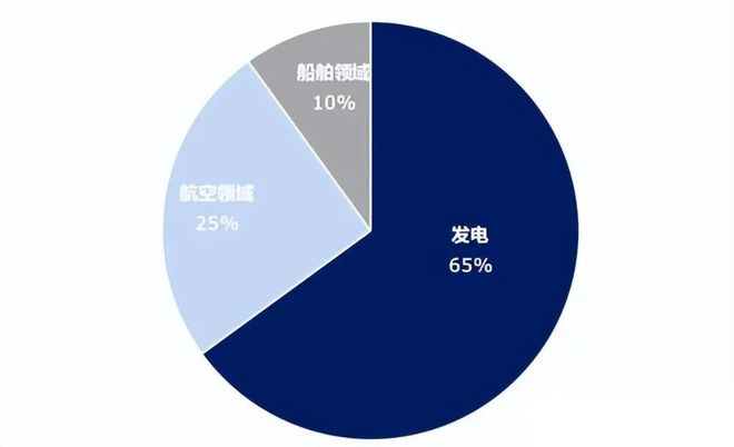 美日德燃气轮机卖爆了,国产正在突围(6) 美日德燃气轮机卖爆了,国产正在突围(6)