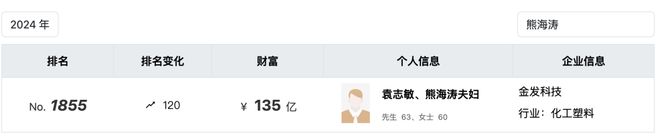 涉嫌犯罪,“杰出女企业家”熊海涛被留置调查,3家上市公司紧急公告!其与丈夫同登富豪榜,财富达140亿元(10) 涉嫌犯罪,“杰出女企业家”熊海涛被留置调查,3家上市公司紧急公告!其与丈夫同登富豪榜,财富达140亿元(10)