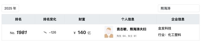 涉嫌犯罪,“杰出女企业家”熊海涛被留置调查,3家上市公司紧急公告!其与丈夫同登富豪榜,财富达140亿元(11) 涉嫌犯罪,“杰出女企业家”熊海涛被留置调查,3家上市公司紧急公告!其与丈夫同登富豪榜,财富达140亿元(11)