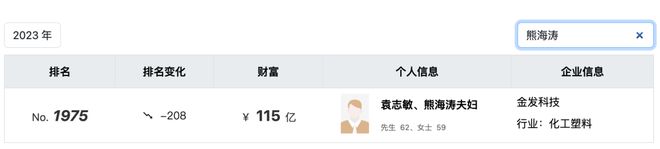 涉嫌犯罪,“杰出女企业家”熊海涛被留置调查,3家上市公司紧急公告!其与丈夫同登富豪榜,财富达140亿元(9) 涉嫌犯罪,“杰出女企业家”熊海涛被留置调查,3家上市公司紧急公告!其与丈夫同登富豪榜,财富达140亿元(9)