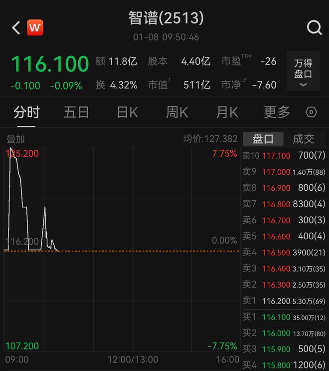 “大模型第一股”智谱今日港股上市,盘中一度破发,公司2024年亏损近30亿元