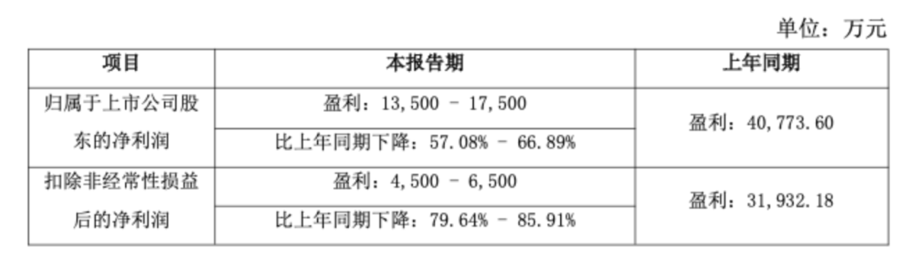 受旺季结构性错档、原料上涨等影响，三只松鼠预计去年净利下滑超五成
