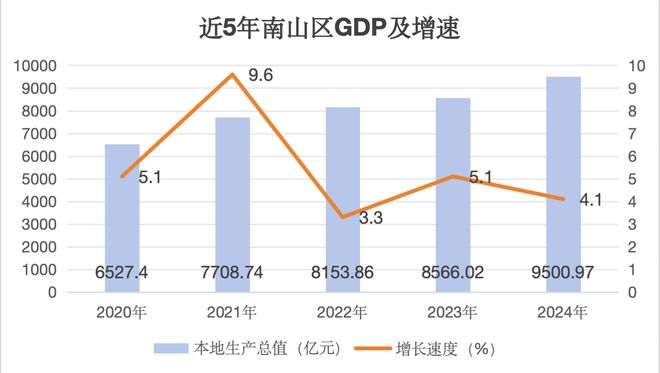 全国首个“万亿地市辖区”在深圳：人均GDP超54万，能否再造一个万亿区？(2)
