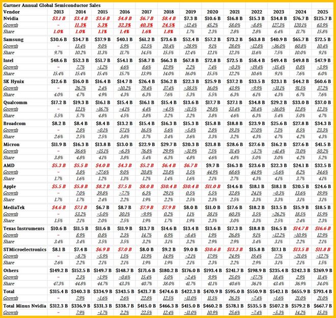 人工智能将消耗全球50%芯片(1) 人工智能将消耗全球50%芯片(1)
