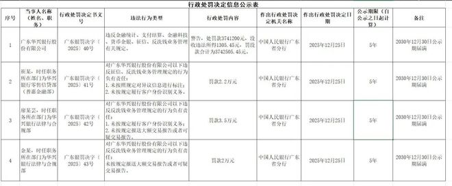 广东华兴银行及3名责任人因多项违规被罚 罚没款超374万元(2) 广东华兴银行及3名责任人因多项违规被罚 罚没款超374万元(2)