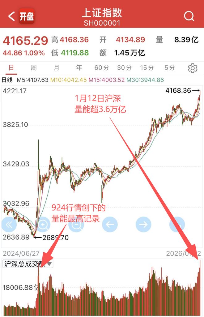 涨疯了,A股一天创2项记录!老股民梦回2015(2) 涨疯了,A股一天创2项记录!老股民梦回2015(2)