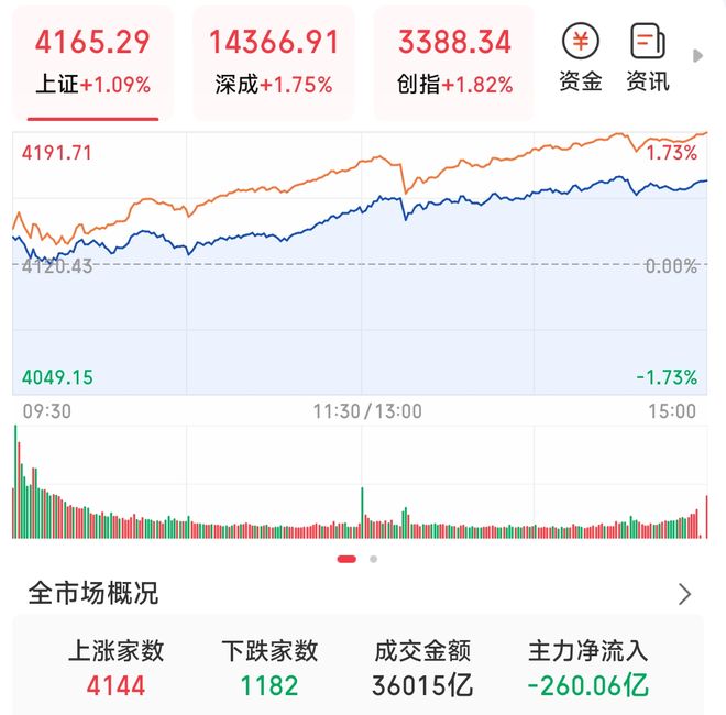 涨疯了,A股一天创2项记录!老股民梦回2015(1) 涨疯了,A股一天创2项记录!老股民梦回2015(1)