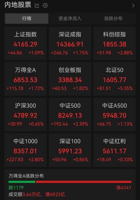 A股成交额破纪录 沪指录得17连阳