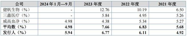 实控人收购睿健医疗,大额分红和理财远超募资,研发占比低(7) 实控人收购睿健医疗,大额分红和理财远超募资,研发占比低(7)