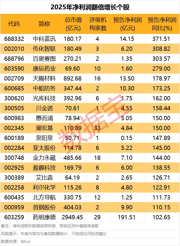 首批2025年年报预告来了！22股净利润超10亿元！(2)