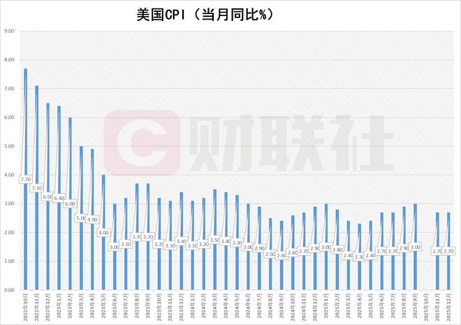 美国12月CPI同比增长2.7% 符合市场预期