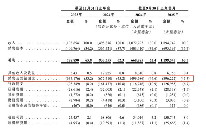 月烧1亿营销，平均售价21.5元的半亩花田要上市