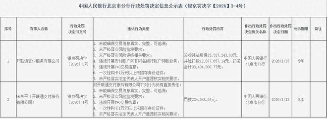开联通支付再因反洗钱不力被罚没超3843万