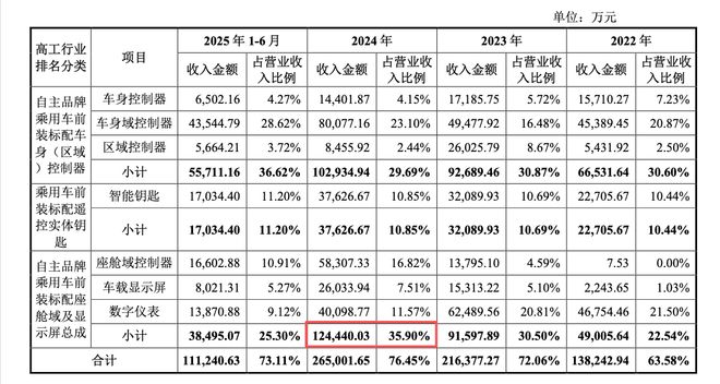 埃泰克IPO：智能座舱业务驱动营收创新高，客户资源稳步扩展(3)