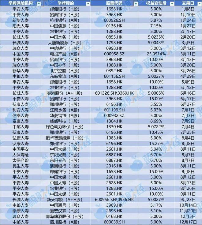 2025年险资举牌图谱:39次“落子”创十年新高,银行压仓、偏爱公用事业|年终盘点(2) 2025年险资举牌图谱:39次“落子”创十年新高,银行压仓、偏爱公用事业|年终盘点(2)