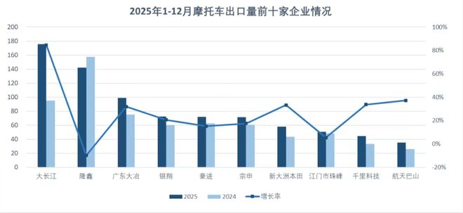 2025国产摩托车1-12月出口量:豪爵近180万辆,隆鑫丢冠,银翔第4(5) 2025国产摩托车1-12月出口量:豪爵近180万辆,隆鑫丢冠,银翔第4(5)