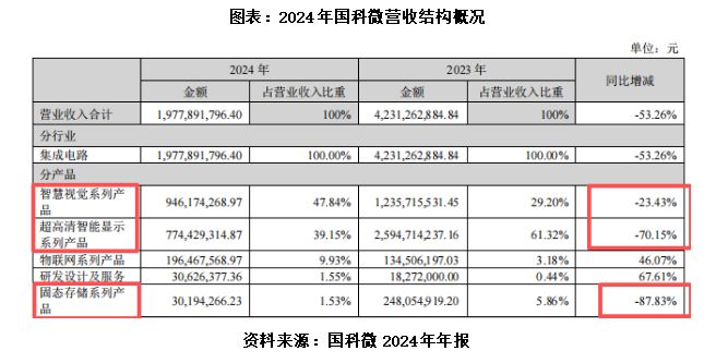 从最高预亏2.8亿元到涨价80%,国科微“抢食”存储涨价红利(2) 从最高预亏2.8亿元到涨价80%,国科微“抢食”存储涨价红利(2)