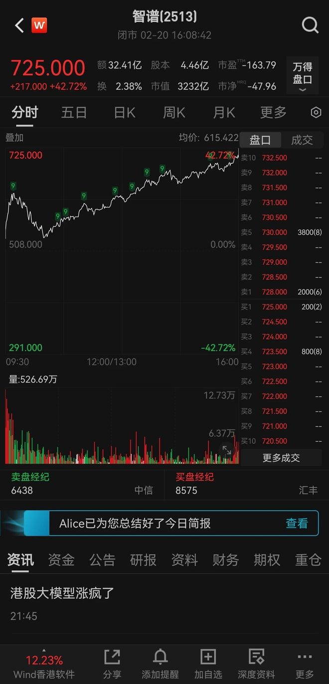 智谱7天暴涨250%，徐新爆赚30倍，股民高呼离谱！韩国散户竟是爆炒推手？