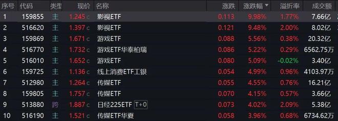 又现ETF涨停！这次为何轮到影视主题？
