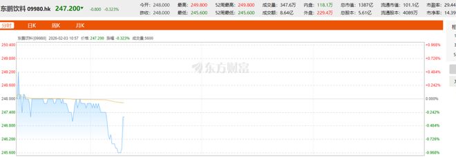 千亿东鹏饮料港股破发,中东主权基金也带不动它?(2) 千亿东鹏饮料港股破发,中东主权基金也带不动它?(2)