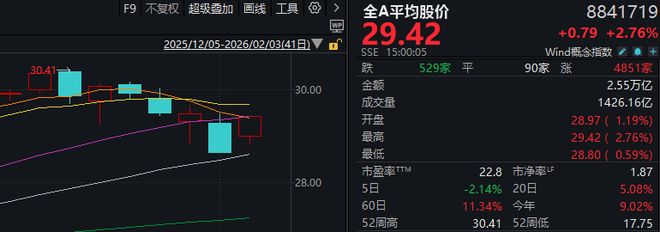 全线反弹!大跌次日,A股发生了这些积极变化(1) 全线反弹!大跌次日,A股发生了这些积极变化(1)