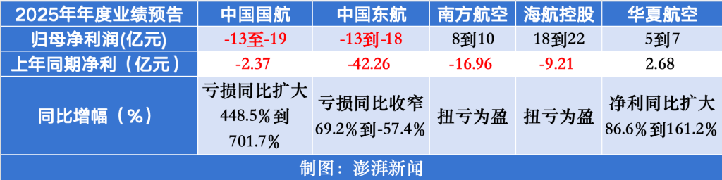民航持续回暖：南航、海航预计去年归母净利实现扭亏为盈，东航净亏大幅收窄