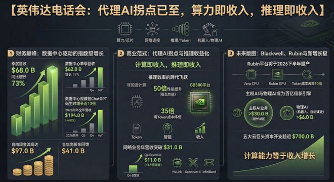 英伟达电话会：黄仁勋高呼代理AI拐点已至，“推理即收入”，当前的太空数据中心经济还是“贫瘠的”
