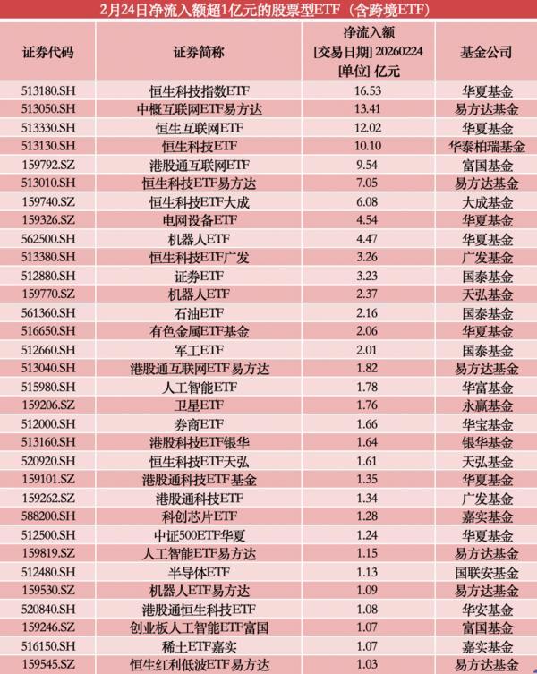 70亿资金节后扫货ETF：港股逆势吸金，科技互联网主题成“香饽饽”