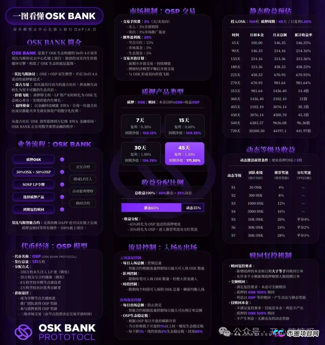 深度扒皮OSK奥斯卡银行(五):拆解“资金盘永动机”的收割逻辑,你的本金如何被三层漏斗榨干?(2) 深度扒皮OSK奥斯卡银行(五):拆解“资金盘永动机”的收割逻辑,你的本金如何被三层漏斗榨干?(2)