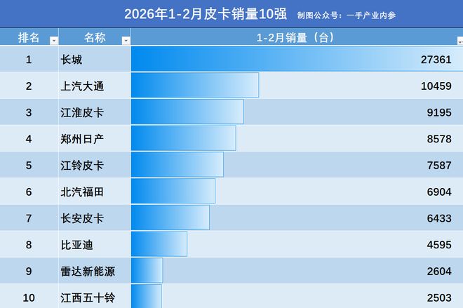 最新!2026皮卡1-2月销量:长城2.7w辆,大通第2,郑州日产超江铃(5) 最新!2026皮卡1-2月销量:长城2.7w辆,大通第2,郑州日产超江铃(5)