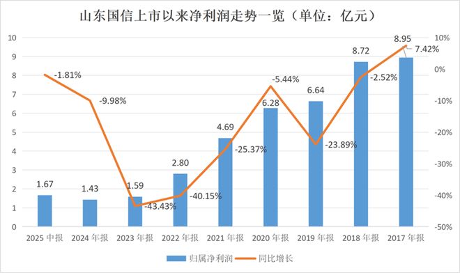 “港股信托第一股”山东国信净利润预降六成,业绩已连续八年下滑(4) “港股信托第一股”山东国信净利润预降六成,业绩已连续八年下滑(4)