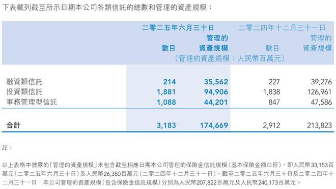 “港股信托第一股”山东国信净利润预降六成,业绩已连续八年下滑(3) “港股信托第一股”山东国信净利润预降六成,业绩已连续八年下滑(3)
