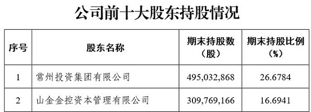 又一例券商并购出炉!东吴证券拟收购东海证券控制权,今起停牌(2) 又一例券商并购出炉!东吴证券拟收购东海证券控制权,今起停牌(2)