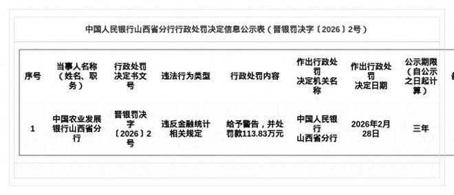 农发行山西分行被罚113.83万元 金融统计合规红线不可逾越(2) 农发行山西分行被罚113.83万元 金融统计合规红线不可逾越(2)