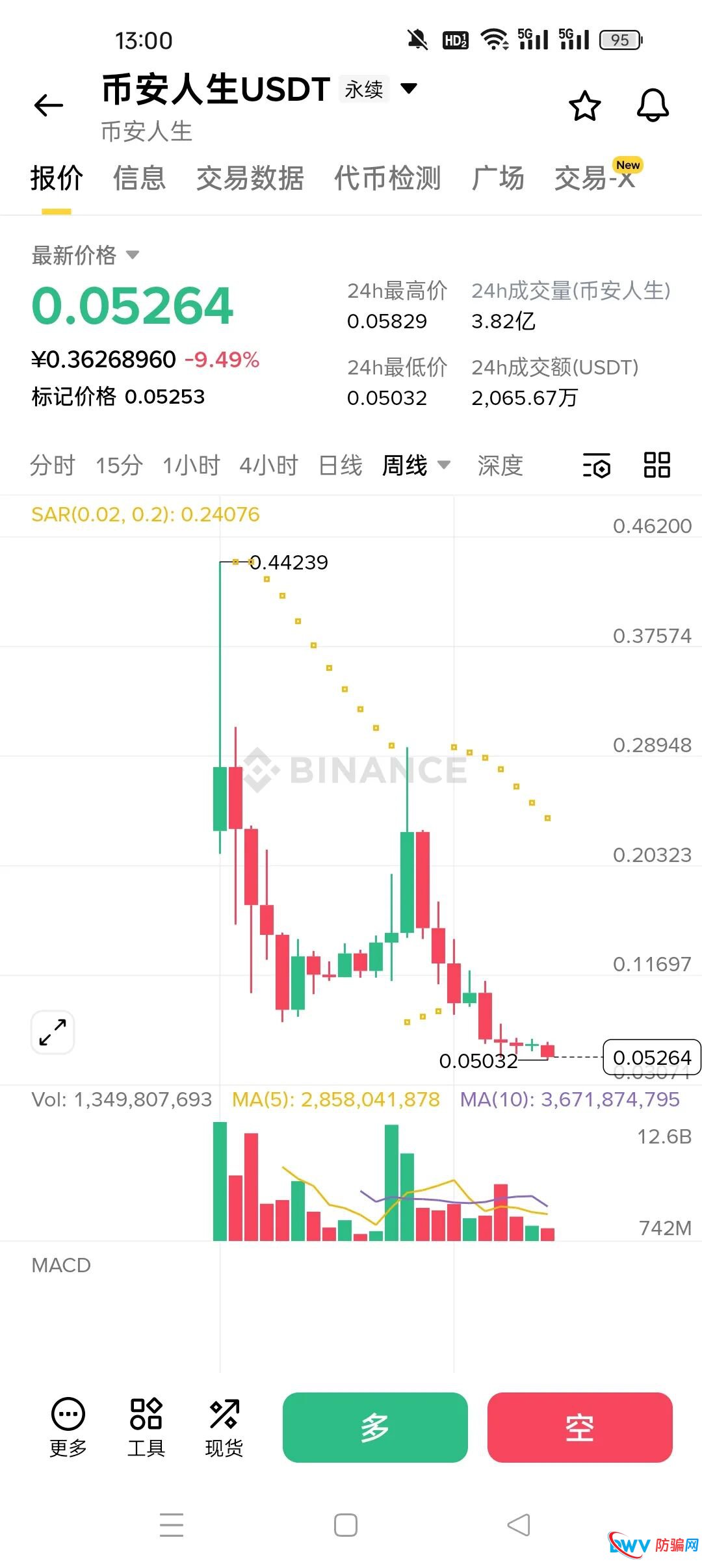 暴跌90%!“龙虾”“我踏马来了”“币安人生”:三个暴富神话背后的血腥收割