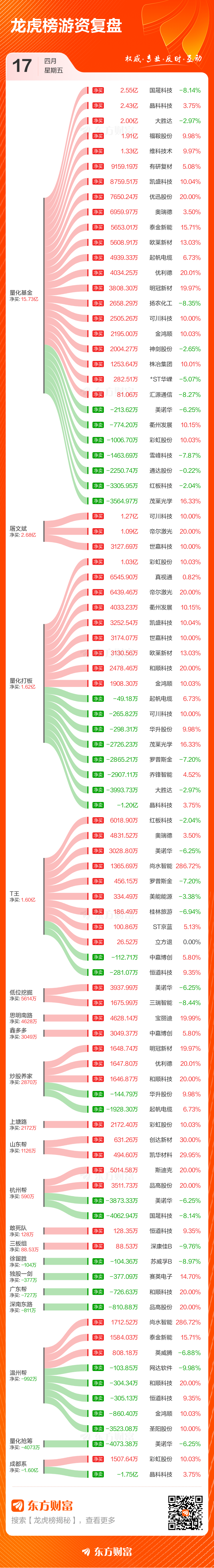 4月17日龙虎榜复盘:光迅科技净买额居首(3) 4月17日龙虎榜复盘:光迅科技净买额居首(3)