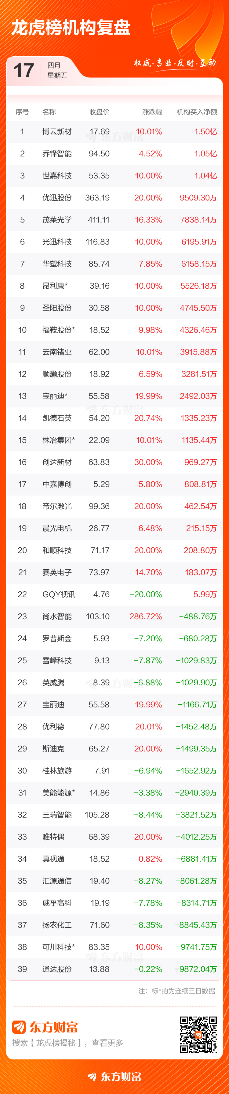 4月17日龙虎榜复盘:光迅科技净买额居首(4) 4月17日龙虎榜复盘:光迅科技净买额居首(4)
