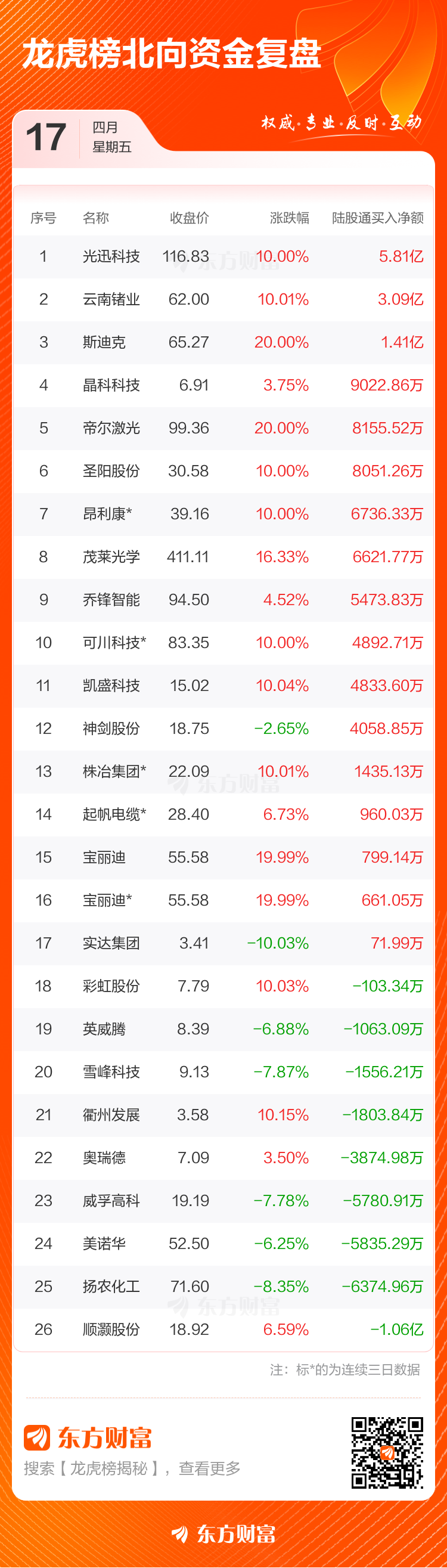 4月17日龙虎榜复盘:光迅科技净买额居首(5) 4月17日龙虎榜复盘:光迅科技净买额居首(5)