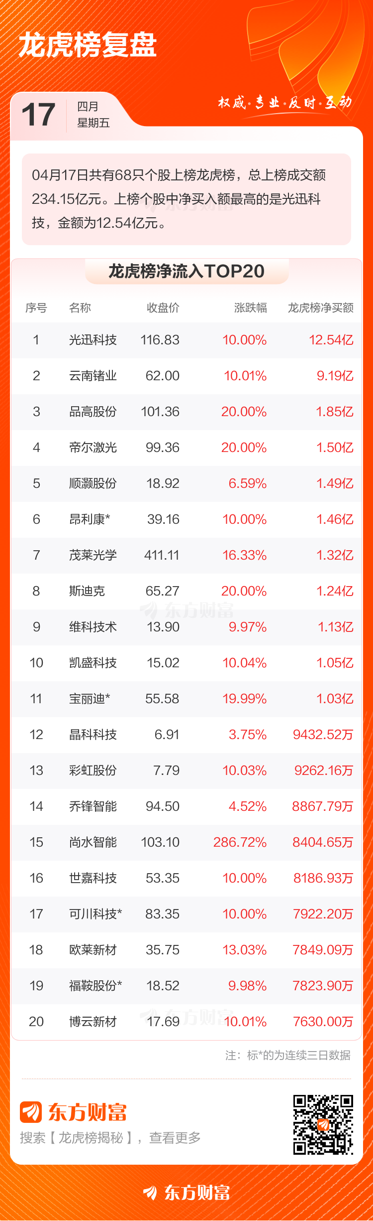 4月17日龙虎榜复盘:光迅科技净买额居首(2) 4月17日龙虎榜复盘:光迅科技净买额居首(2)