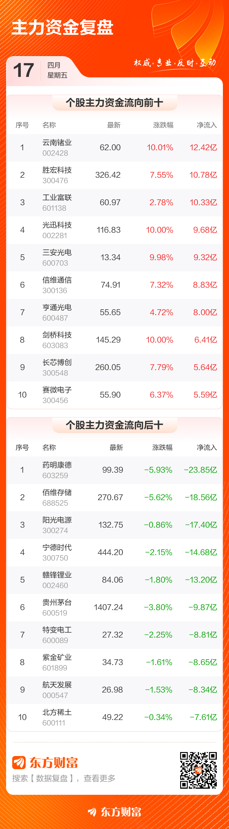 主力复盘：12.42亿流入云南锗业 23.85亿出逃药明康德(4)