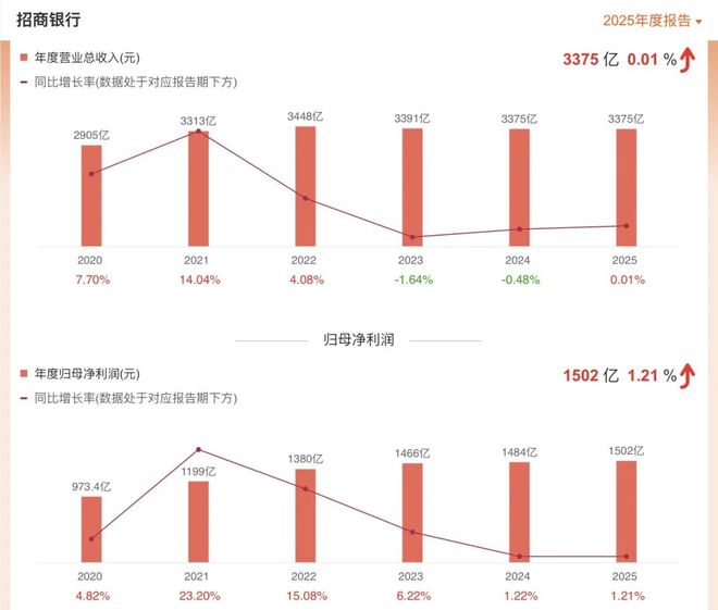 招商银行董事长缪建民，竟把加班当护城河，信用卡交易少了3300亿，零售不良加速，已成焦虑(3)