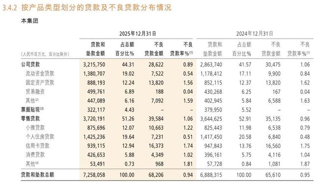 招商银行董事长缪建民，竟把加班当护城河，信用卡交易少了3300亿，零售不良加速，已成焦虑(4)