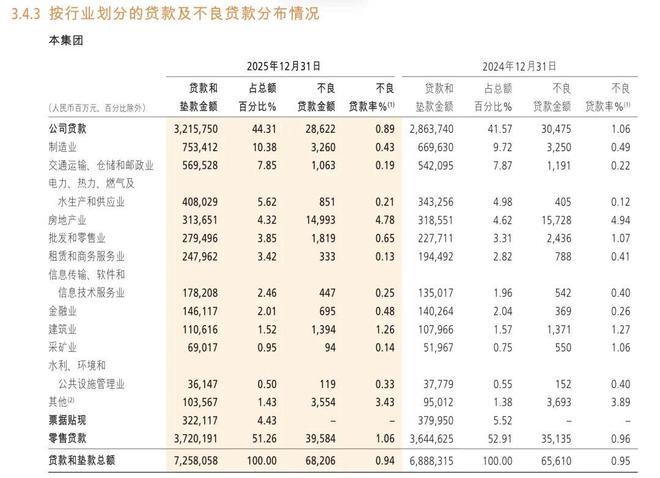 招商银行董事长缪建民，竟把加班当护城河，信用卡交易少了3300亿，零售不良加速，已成焦虑(5)