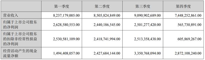 业绩“双降”!迈瑞“失速”(3) 业绩“双降”!迈瑞“失速”(3)